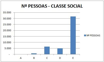 Classe Social - Censo 2010