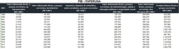 PIB_ITAPERUNA