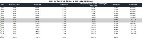RELAÇÃO_ÁREA_PIB_ITAPERUNA